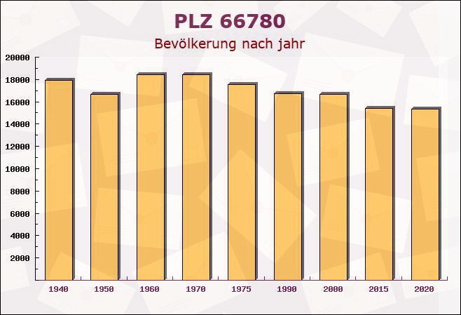 Postleitzahl 66780 Rehlingen, Saarland - Bevölkerung