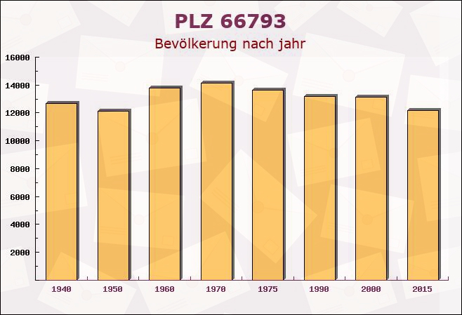 Postleitzahl 66793 Saarwellingen, Saarland - Bevölkerung