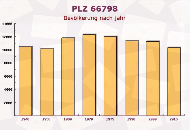 Postleitzahl 66798 Wallerfangen, Saarland - Bevölkerung