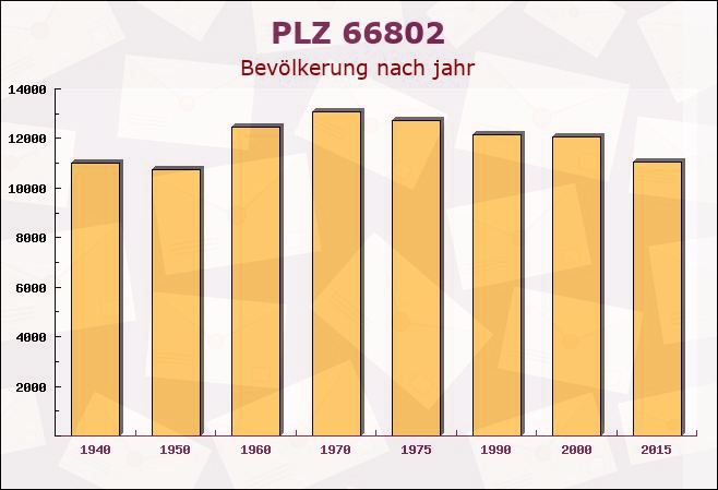 Postleitzahl 66802 Überherrn, Saarland - Bevölkerung