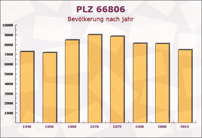 Postleitzahl 66806 Saarlouis, Saarland - Bevölkerung