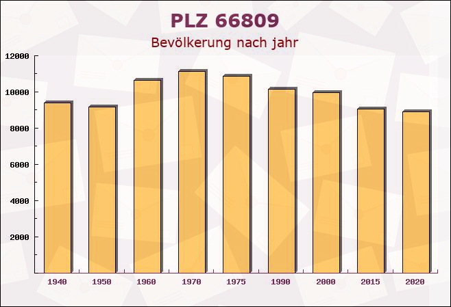 Postleitzahl 66809 Nalbach, Saarland - Bevölkerung