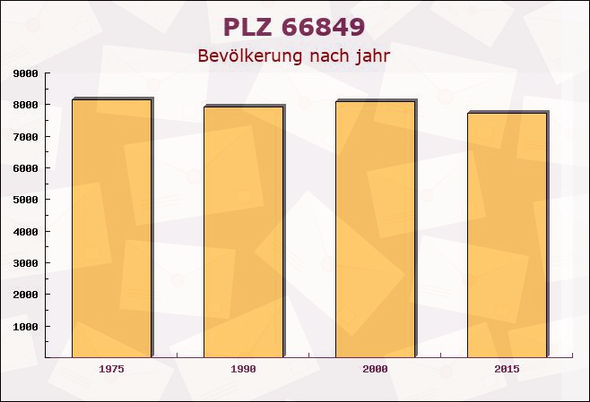 Postleitzahl 66849 Landstuhl, Rheinland-Pfalz - Bevölkerung