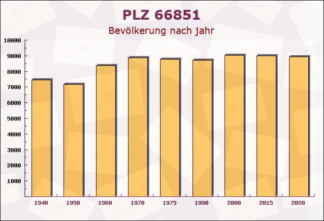 Postleitzahl 66851 Mittelbrunn, Rheinland-Pfalz - Bevölkerung