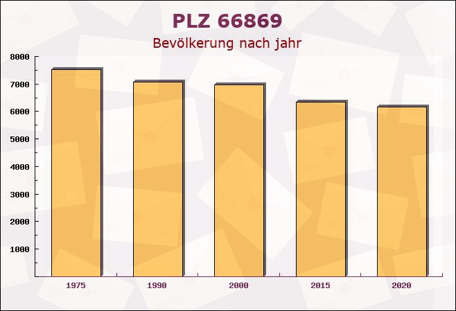 Postleitzahl 66869 Blaubach, Rheinland-Pfalz - Bevölkerung