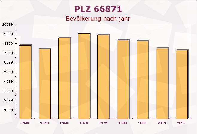 Postleitzahl 66871 Selchenbach, Rheinland-Pfalz - Bevölkerung