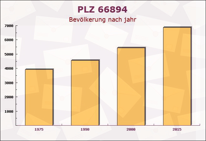 Postleitzahl 66894 Langwieden, Rheinland-Pfalz - Bevölkerung