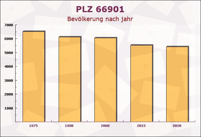 Postleitzahl 66901 Schönenberg-Kübelberg, Rheinland-Pfalz - Bevölkerung