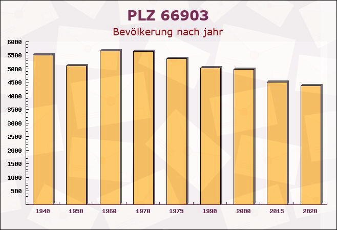 Postleitzahl 66903 Gries, Rheinland-Pfalz - Bevölkerung