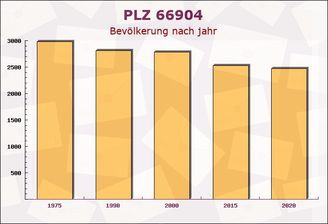 Postleitzahl 66904 Börsborn, Rheinland-Pfalz - Bevölkerung