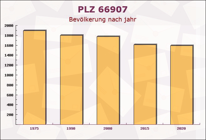 Postleitzahl 66907 Glan-Münchweiler, Rheinland-Pfalz - Bevölkerung