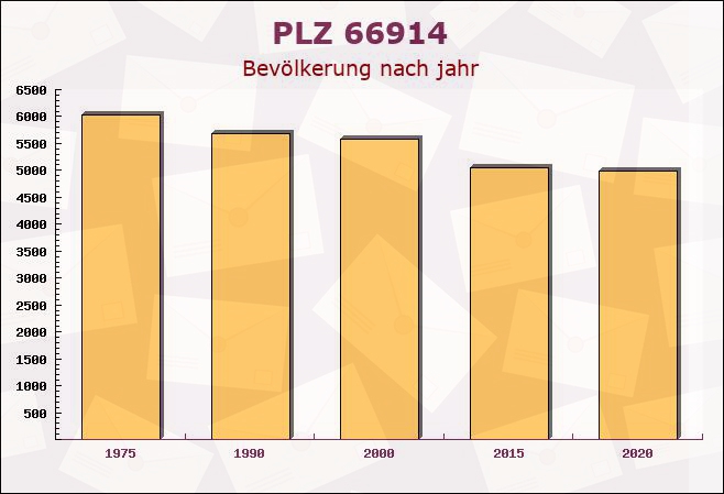 Postleitzahl 66914 Waldmohr, Rheinland-Pfalz - Bevölkerung