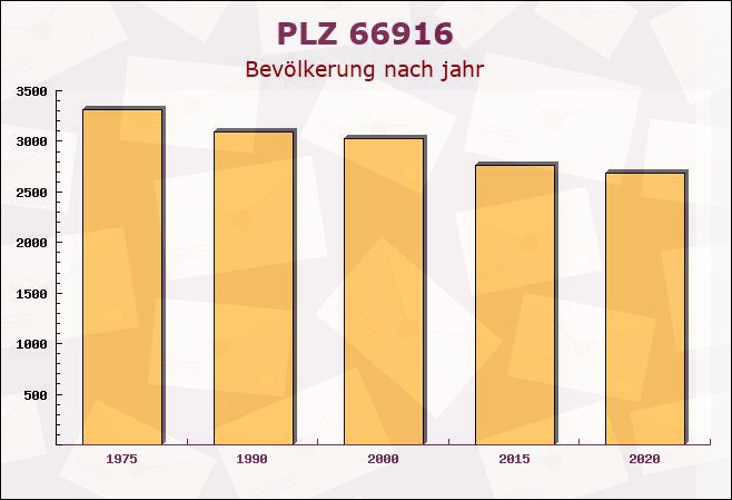 Postleitzahl 66916 Breitenbach, Rheinland-Pfalz - Bevölkerung