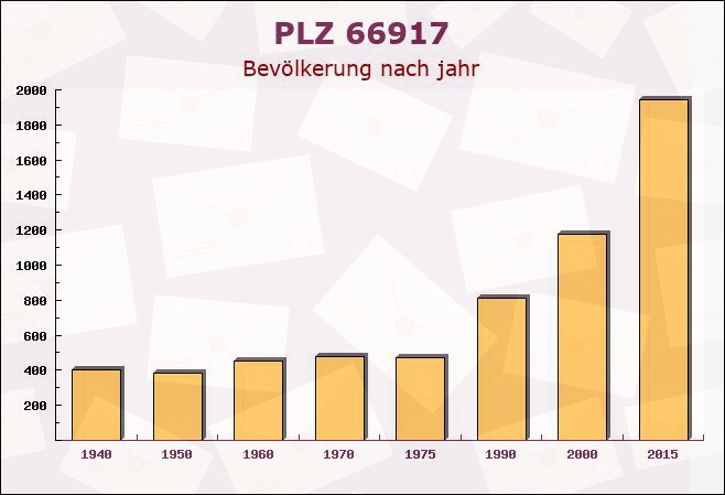 Postleitzahl 66917 Wallhalben, Rheinland-Pfalz - Bevölkerung