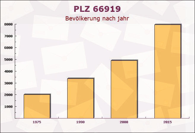 Postleitzahl 66919 Obernheim-Kirchenarnbach, Rheinland-Pfalz - Bevölkerung