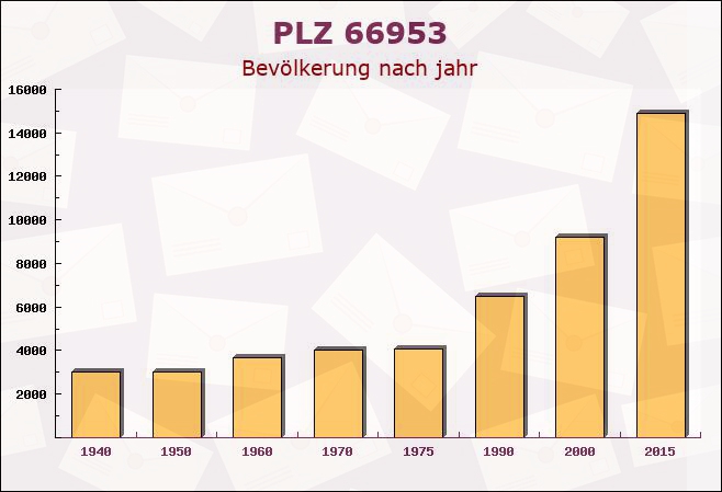 Postleitzahl 66953 Pirmasens, Rheinland-Pfalz - Bevölkerung