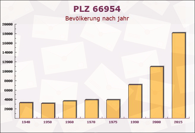 Postleitzahl 66954 Pirmasens, Rheinland-Pfalz - Bevölkerung