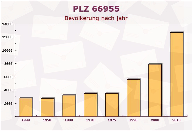 Postleitzahl 66955 Pirmasens, Rheinland-Pfalz - Bevölkerung