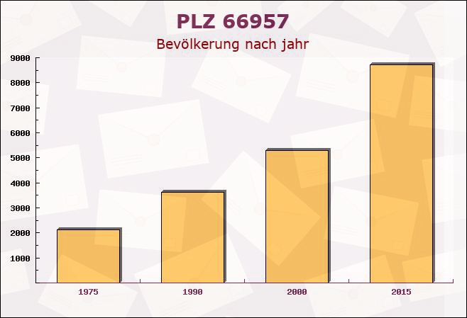 Postleitzahl 66957 Hilst, Rheinland-Pfalz - Bevölkerung