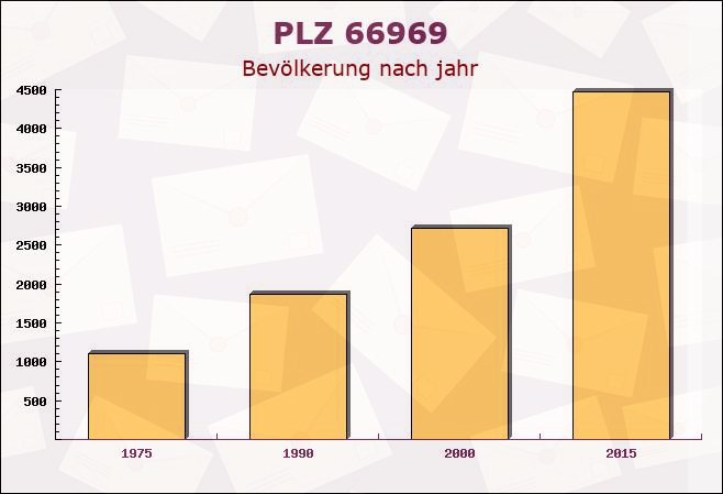 Postleitzahl 66969 Lemberg, Rheinland-Pfalz - Bevölkerung