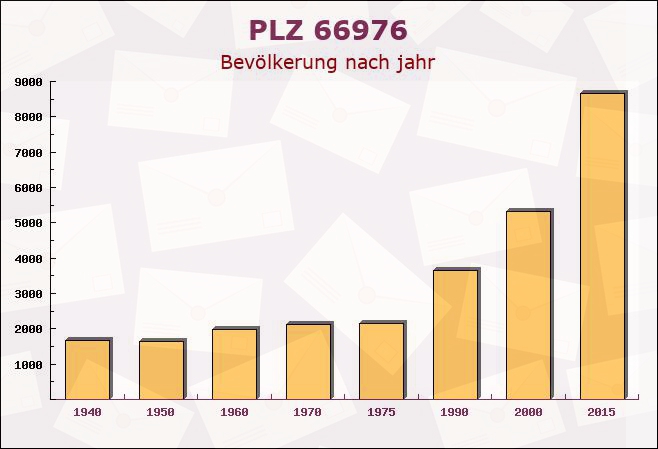 Postleitzahl 66976 Rodalben, Rheinland-Pfalz - Bevölkerung