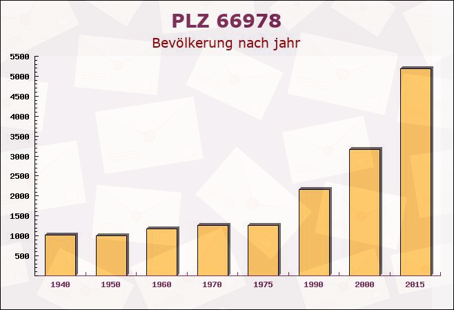 Postleitzahl 66978 Leimen, Rheinland-Pfalz - Bevölkerung