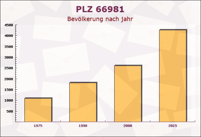 Postleitzahl 66981 Münchweiler an der Rodalb, Rheinland-Pfalz - Bevölkerung