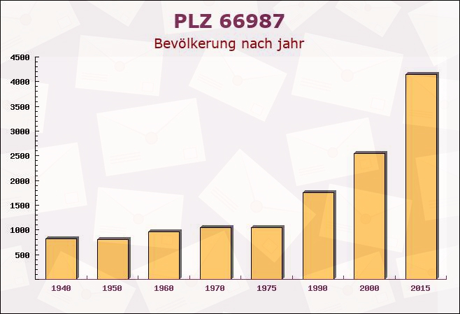 Postleitzahl 66987 Thaleischweiler-Fröschen, Rheinland-Pfalz - Bevölkerung