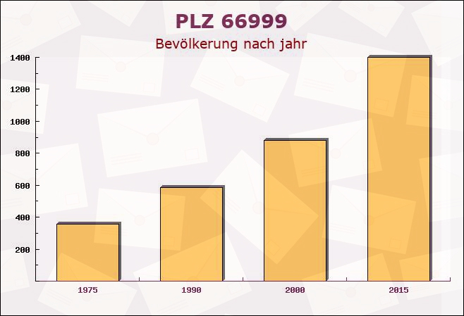 Postleitzahl 66999 Hinterweidenthal, Rheinland-Pfalz - Bevölkerung