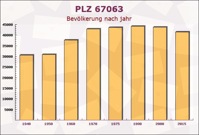 Postleitzahl 67063 Ludwigshafen, Rheinland-Pfalz - Bevölkerung