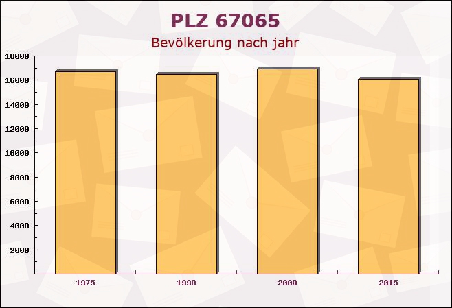 Postleitzahl 67065 Ludwigshafen, Rheinland-Pfalz - Bevölkerung