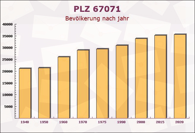 Postleitzahl 67071 Ludwigshafen, Rheinland-Pfalz - Bevölkerung