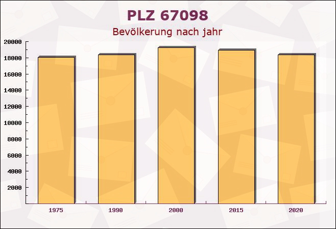 Postleitzahl 67098 Bad Dürkheim, Rheinland-Pfalz - Bevölkerung