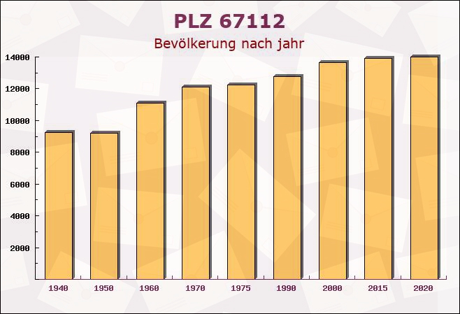 Postleitzahl 67112 Mutterstadt, Rheinland-Pfalz - Bevölkerung