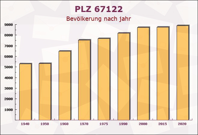 Postleitzahl 67122 Altrip, Rheinland-Pfalz - Bevölkerung