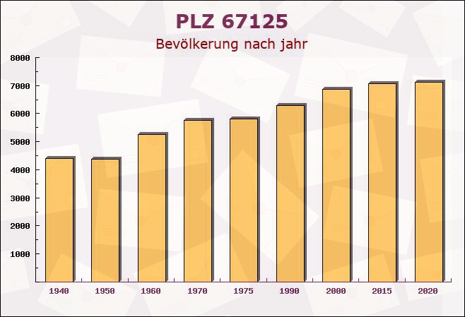 Postleitzahl 67125 Dannstadt-Schauernheim, Rheinland-Pfalz - Bevölkerung