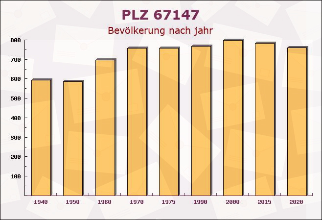 Postleitzahl 67147 Forst, Rheinland-Pfalz - Bevölkerung