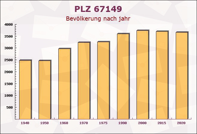 Postleitzahl 67149 Meckenheim, Rheinland-Pfalz - Bevölkerung