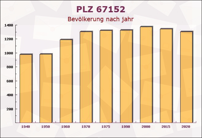 Postleitzahl 67152 Ruppertsberg, Rheinland-Pfalz - Bevölkerung