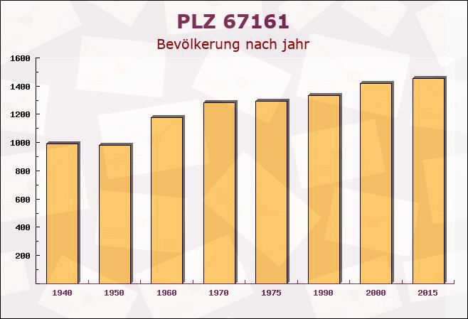 Postleitzahl 67161 Gönnheim, Rheinland-Pfalz - Bevölkerung