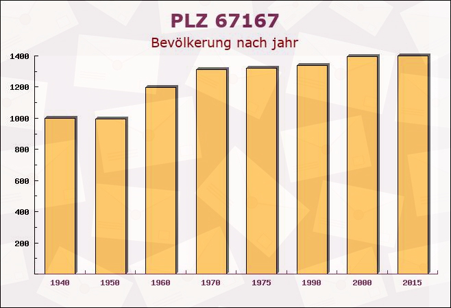 Postleitzahl 67167 Erpolzheim, Rheinland-Pfalz - Bevölkerung