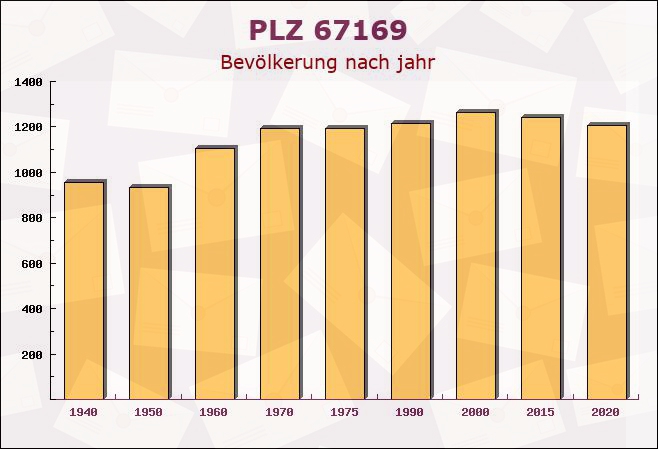 Postleitzahl 67169 Kallstadt, Rheinland-Pfalz - Bevölkerung