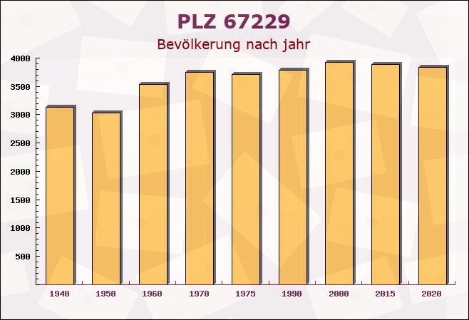 Postleitzahl 67229 Gerolsheim, Rheinland-Pfalz - Bevölkerung