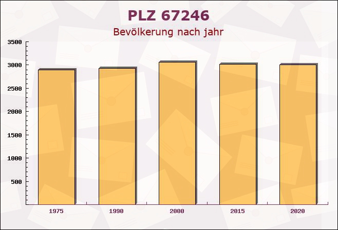 Postleitzahl 67246 Dirmstein, Rheinland-Pfalz - Bevölkerung