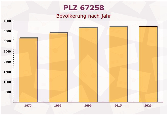 Postleitzahl 67258 Heßheim, Rheinland-Pfalz - Bevölkerung