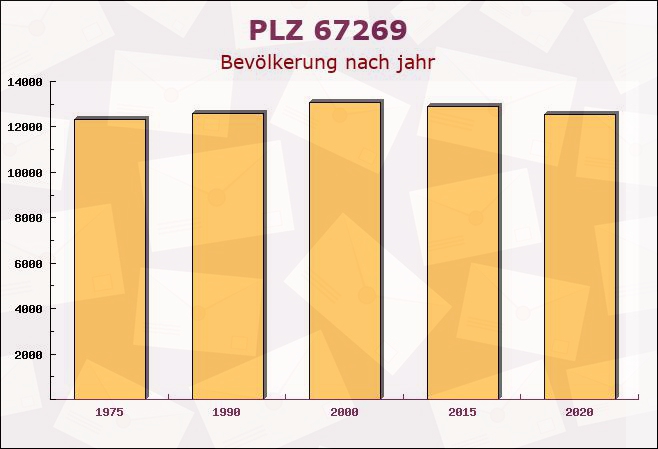 Postleitzahl 67269 Grünstadt, Rheinland-Pfalz - Bevölkerung