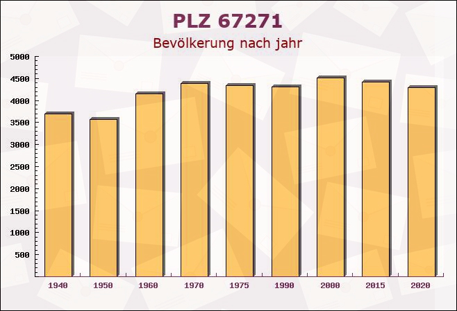 Postleitzahl 67271 Battenberg, Rheinland-Pfalz - Bevölkerung