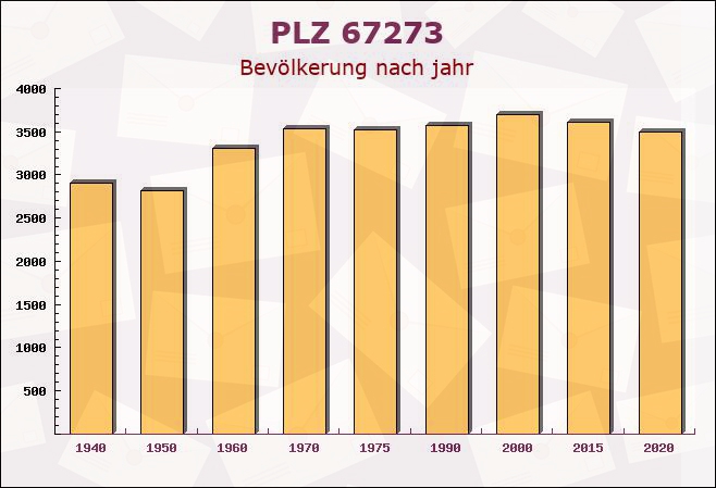 Postleitzahl 67273 Dackenheim, Rheinland-Pfalz - Bevölkerung