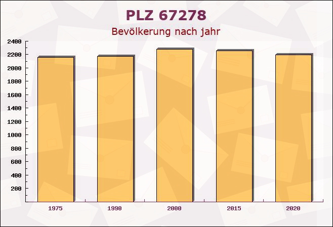 Postleitzahl 67278 Bockenheim an der Weinstraße, Rheinland-Pfalz - Bevölkerung