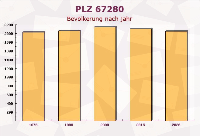 Postleitzahl 67280 Quirnheim, Rheinland-Pfalz - Bevölkerung